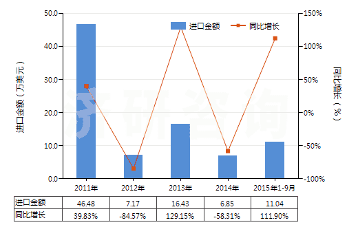 2011-2015年9月中國對苯二甲酸鹽(HS29173690)進口總額及增速統(tǒng)計